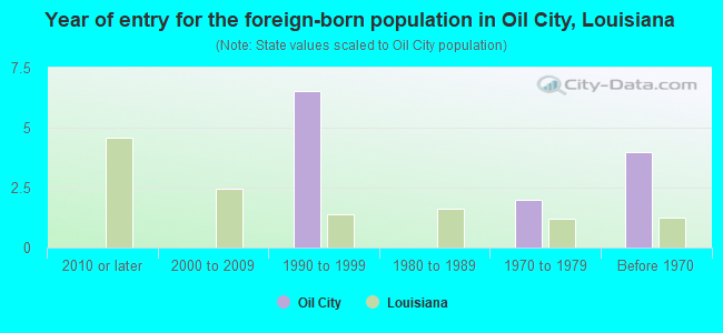 Year of entry for the foreign-born population in Oil City, Louisiana