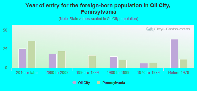 Year of entry for the foreign-born population in Oil City, Pennsylvania
