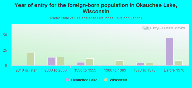 Year of entry for the foreign-born population in Okauchee Lake, Wisconsin