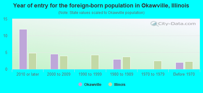 Year of entry for the foreign-born population in Okawville, Illinois