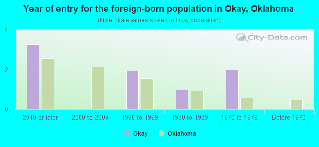 Year of entry for the foreign-born population in Okay, Oklahoma