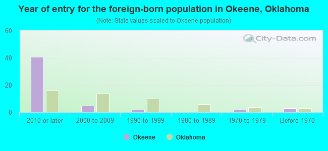 Year of entry for the foreign-born population in Okeene, Oklahoma