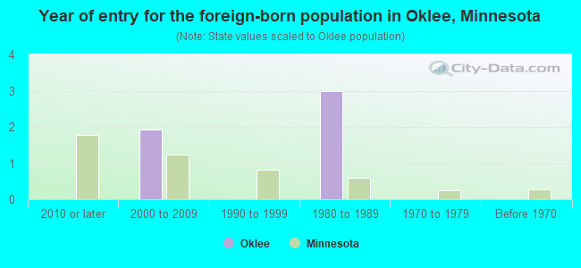 Year of entry for the foreign-born population in Oklee, Minnesota