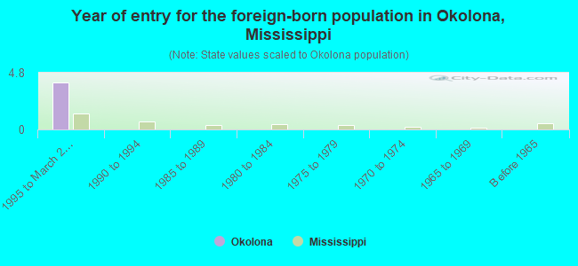 Year of entry for the foreign-born population in Okolona, Mississippi