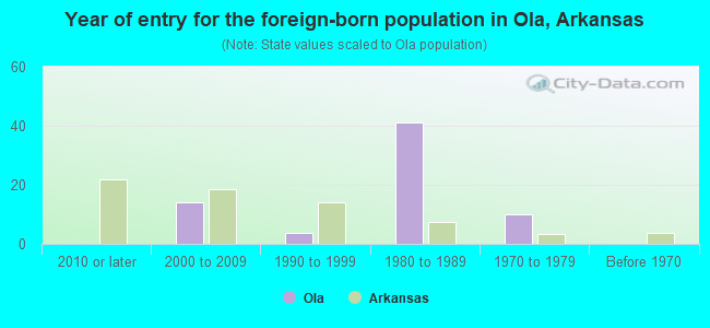 Year of entry for the foreign-born population in Ola, Arkansas