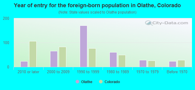 Year of entry for the foreign-born population in Olathe, Colorado