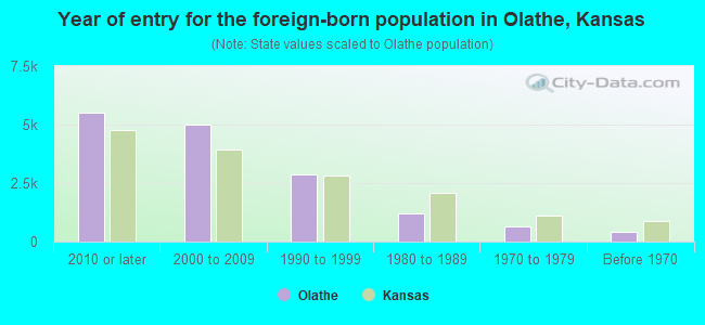 Year of entry for the foreign-born population in Olathe, Kansas