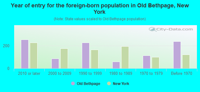 Year of entry for the foreign-born population in Old Bethpage, New York
