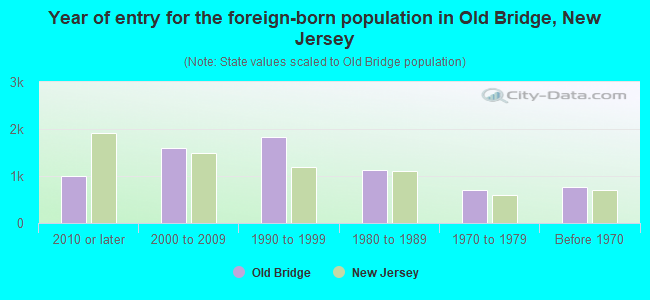 Year of entry for the foreign-born population in Old Bridge, New Jersey