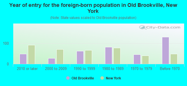 Year of entry for the foreign-born population in Old Brookville, New York