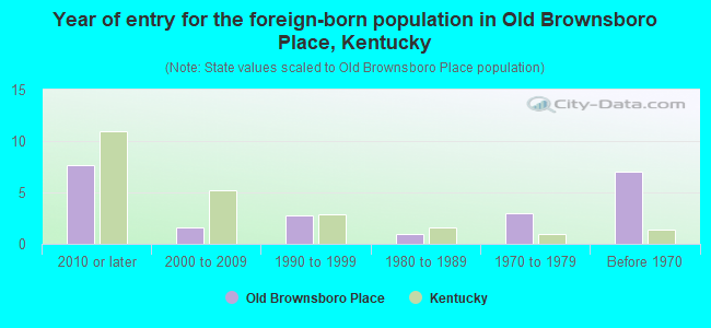 Year of entry for the foreign-born population in Old Brownsboro Place, Kentucky