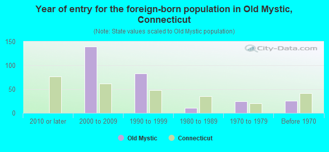 Year of entry for the foreign-born population in Old Mystic, Connecticut