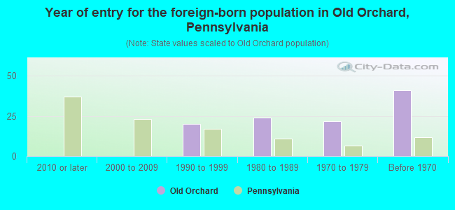 Year of entry for the foreign-born population in Old Orchard, Pennsylvania