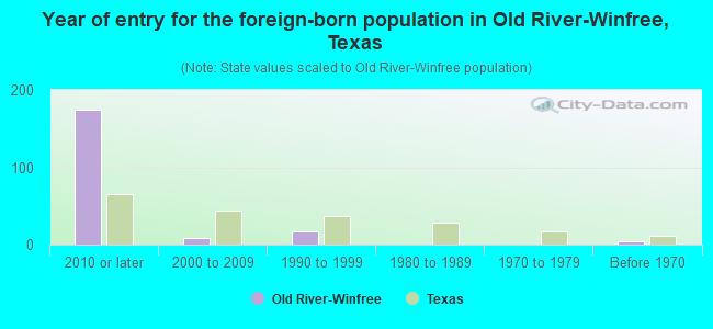 Year of entry for the foreign-born population in Old River-Winfree, Texas