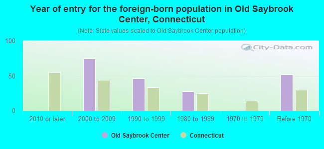Year of entry for the foreign-born population in Old Saybrook Center, Connecticut