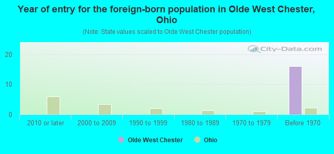 Year of entry for the foreign-born population in Olde West Chester, Ohio