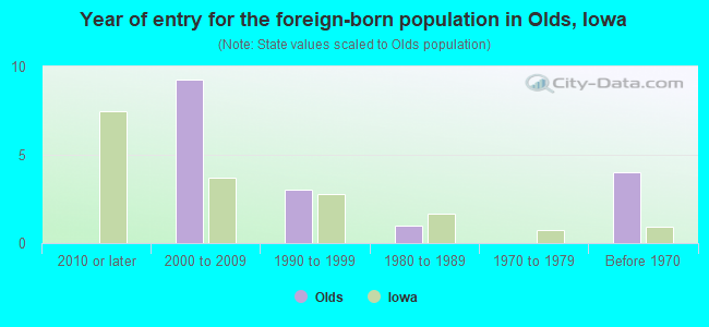 Year of entry for the foreign-born population in Olds, Iowa