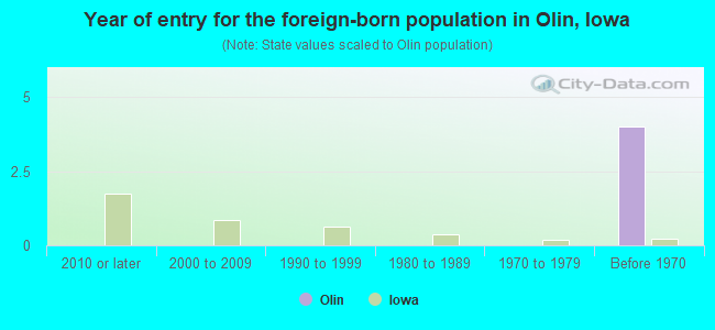 Year of entry for the foreign-born population in Olin, Iowa