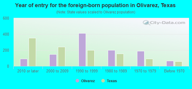 Year of entry for the foreign-born population in Olivarez, Texas