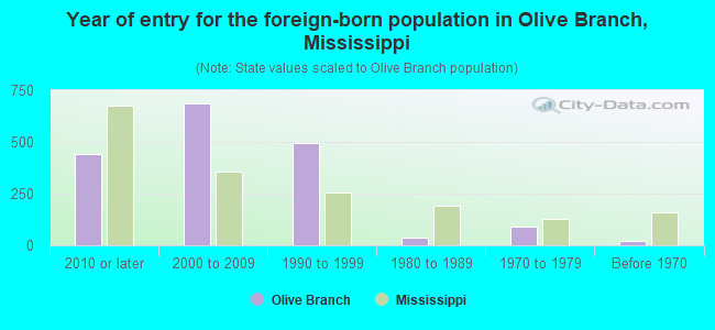 Year of entry for the foreign-born population in Olive Branch, Mississippi