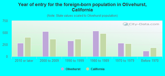 Year of entry for the foreign-born population in Olivehurst, California