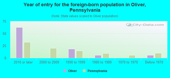 Year of entry for the foreign-born population in Oliver, Pennsylvania