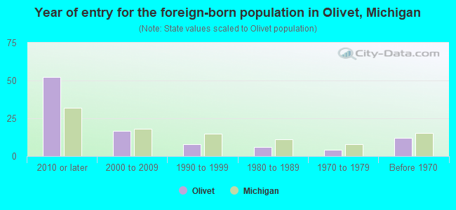 Year of entry for the foreign-born population in Olivet, Michigan