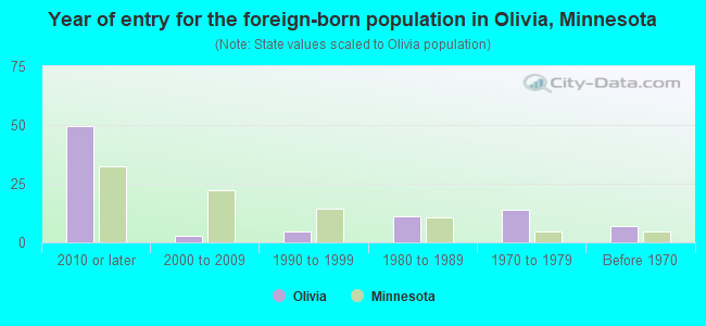Year of entry for the foreign-born population in Olivia, Minnesota