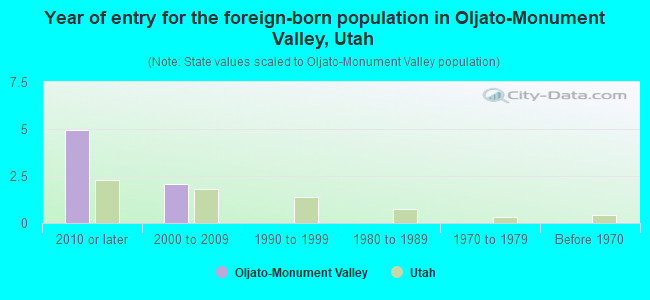 Year of entry for the foreign-born population in Oljato-Monument Valley, Utah