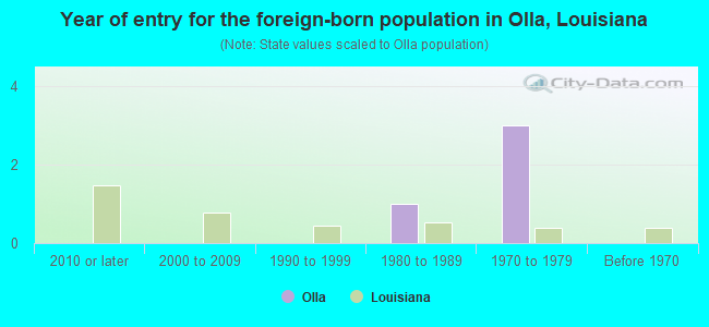 Year of entry for the foreign-born population in Olla, Louisiana