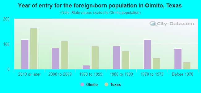 Year of entry for the foreign-born population in Olmito, Texas