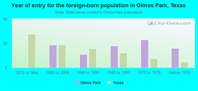 Year of entry for the foreign-born population in Olmos Park, Texas