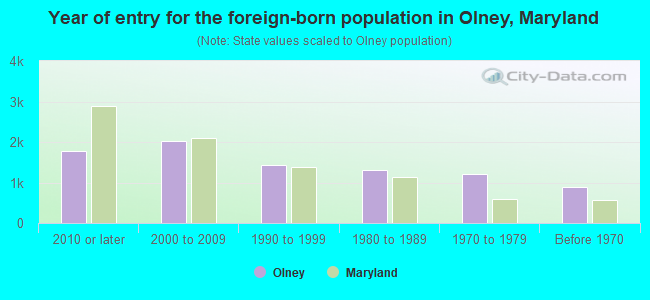 Year of entry for the foreign-born population in Olney, Maryland