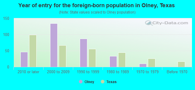 Year of entry for the foreign-born population in Olney, Texas