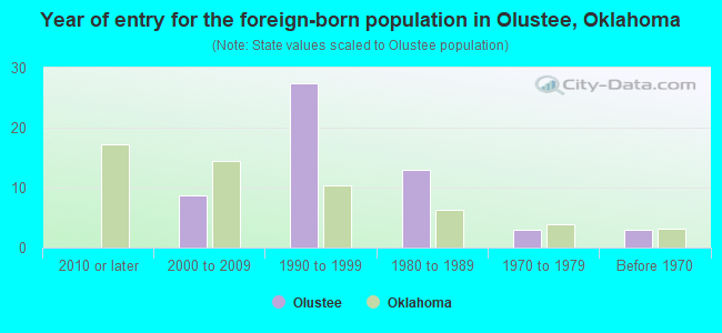 Year of entry for the foreign-born population in Olustee, Oklahoma
