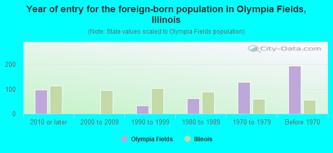 Year of entry for the foreign-born population in Olympia Fields, Illinois