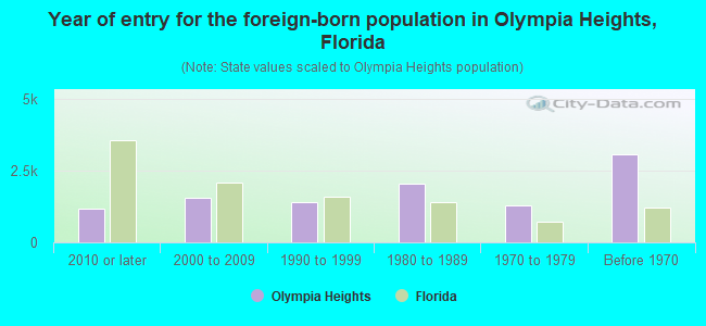 Year of entry for the foreign-born population in Olympia Heights, Florida
