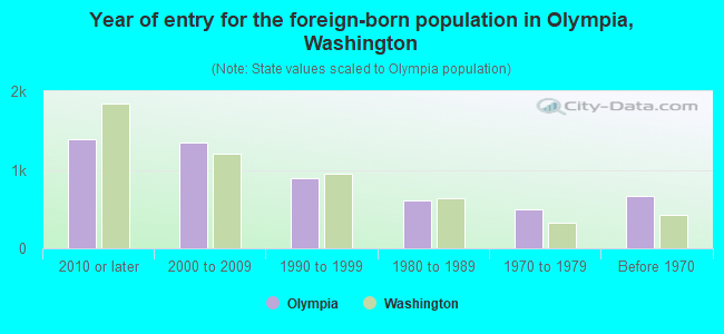 Year of entry for the foreign-born population in Olympia, Washington