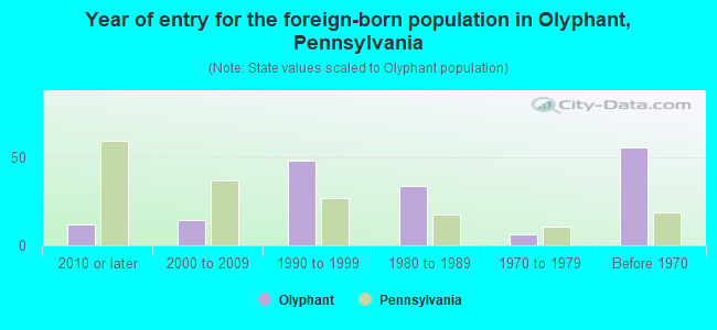 Year of entry for the foreign-born population in Olyphant, Pennsylvania