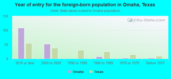 Year of entry for the foreign-born population in Omaha, Texas
