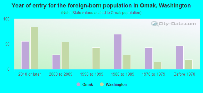 Year of entry for the foreign-born population in Omak, Washington