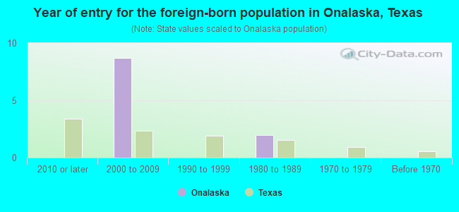 Year of entry for the foreign-born population in Onalaska, Texas