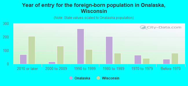 Year of entry for the foreign-born population in Onalaska, Wisconsin