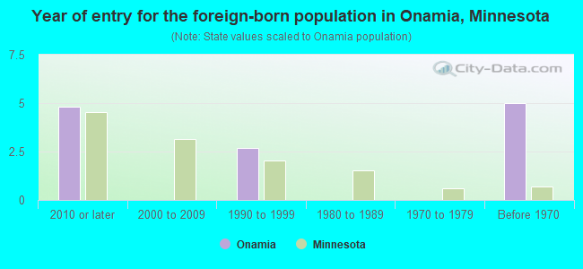 Year of entry for the foreign-born population in Onamia, Minnesota