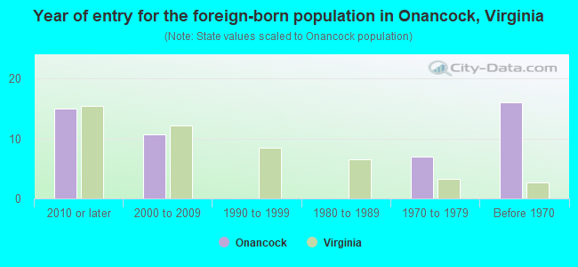 Year of entry for the foreign-born population in Onancock, Virginia