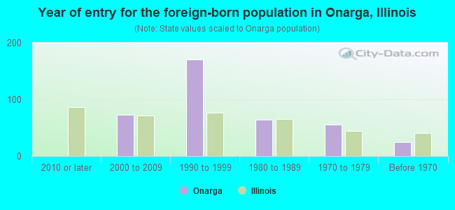 Year of entry for the foreign-born population in Onarga, Illinois