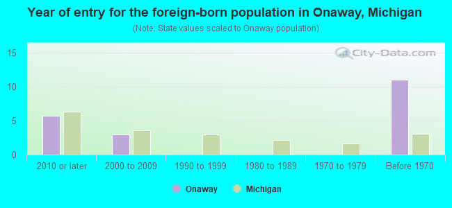 Year of entry for the foreign-born population in Onaway, Michigan