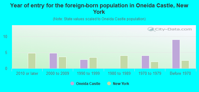 Year of entry for the foreign-born population in Oneida Castle, New York
