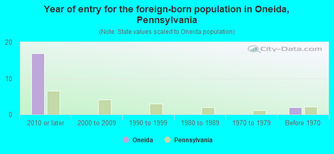 Year of entry for the foreign-born population in Oneida, Pennsylvania