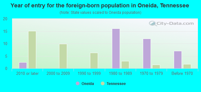 Year of entry for the foreign-born population in Oneida, Tennessee